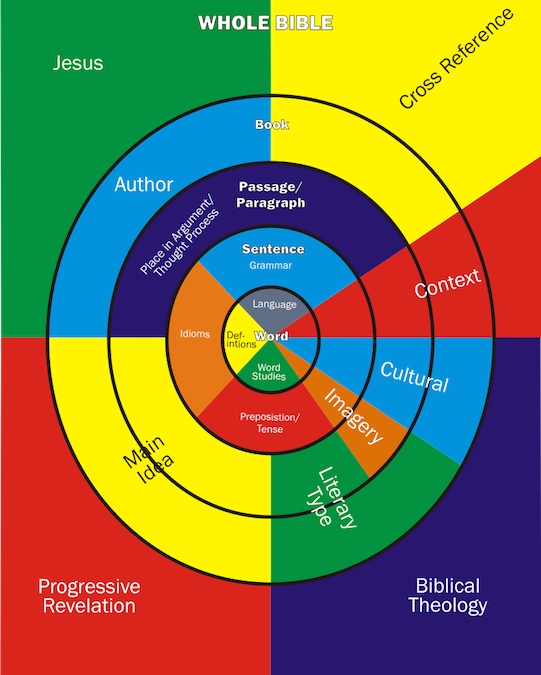 The 5 Levels of Bible Study