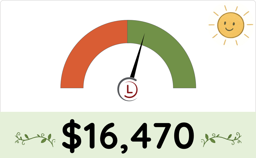 A red/green status meter with the dial into the green and the number $16,470