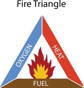 An equilateral triangle with a flame in the center. Each side has text, "heat", "fuel", and "oxygen".